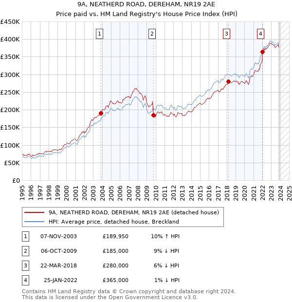 9A, NEATHERD ROAD, DEREHAM, NR19 2AE: Price paid vs HM Land Registry's House Price Index