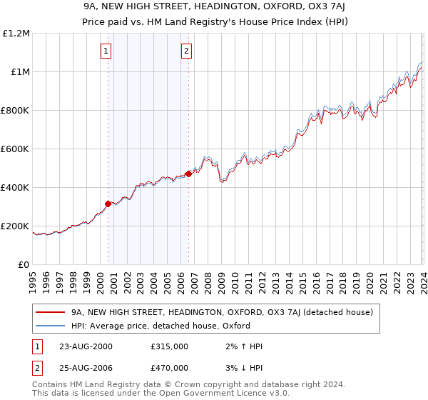 9A, NEW HIGH STREET, HEADINGTON, OXFORD, OX3 7AJ: Price paid vs HM Land Registry's House Price Index