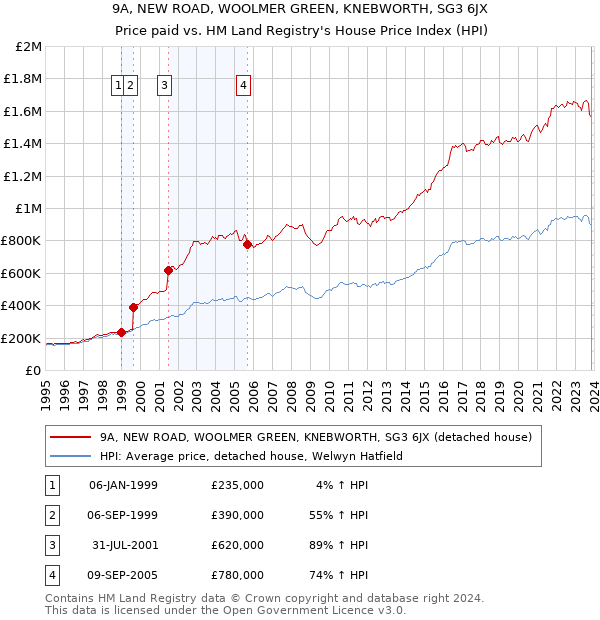 9A, NEW ROAD, WOOLMER GREEN, KNEBWORTH, SG3 6JX: Price paid vs HM Land Registry's House Price Index