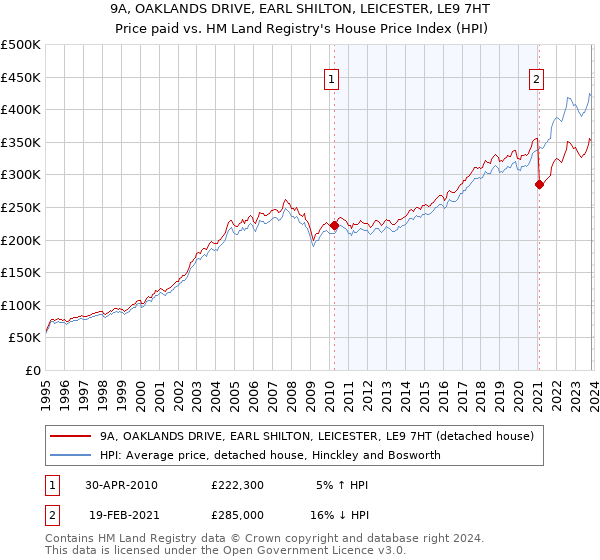 9A, OAKLANDS DRIVE, EARL SHILTON, LEICESTER, LE9 7HT: Price paid vs HM Land Registry's House Price Index