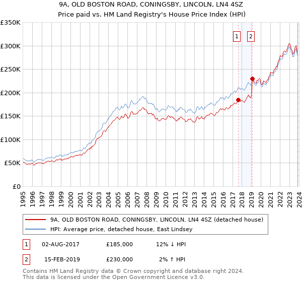 9A, OLD BOSTON ROAD, CONINGSBY, LINCOLN, LN4 4SZ: Price paid vs HM Land Registry's House Price Index