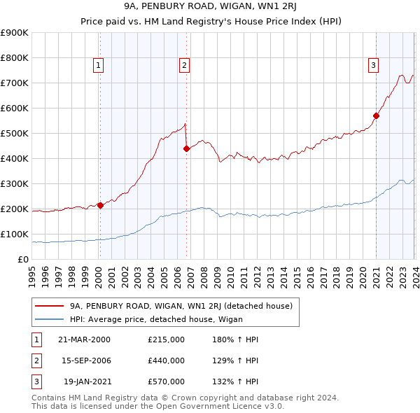 9A, PENBURY ROAD, WIGAN, WN1 2RJ: Price paid vs HM Land Registry's House Price Index