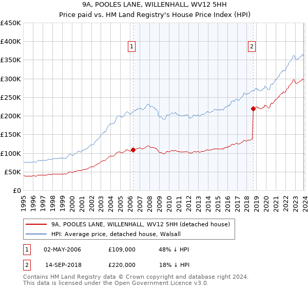 9A, POOLES LANE, WILLENHALL, WV12 5HH: Price paid vs HM Land Registry's House Price Index