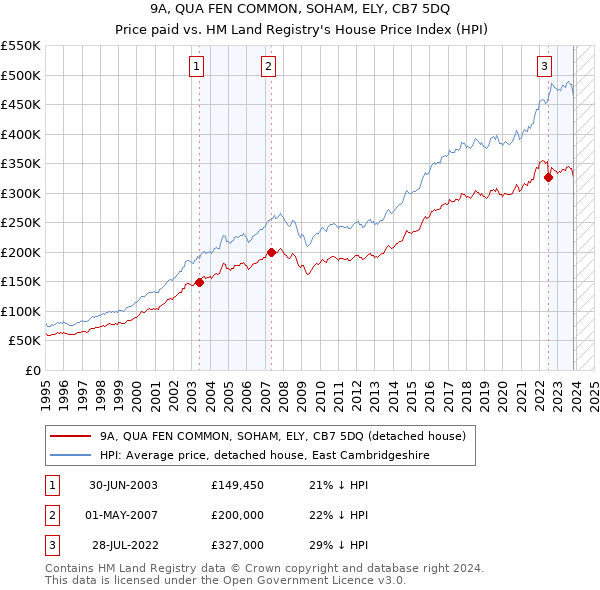 9A, QUA FEN COMMON, SOHAM, ELY, CB7 5DQ: Price paid vs HM Land Registry's House Price Index