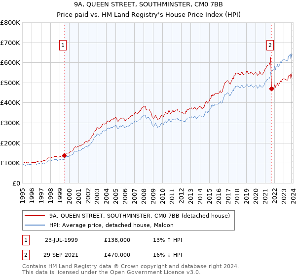 9A, QUEEN STREET, SOUTHMINSTER, CM0 7BB: Price paid vs HM Land Registry's House Price Index
