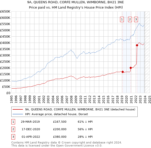 9A, QUEENS ROAD, CORFE MULLEN, WIMBORNE, BH21 3NE: Price paid vs HM Land Registry's House Price Index
