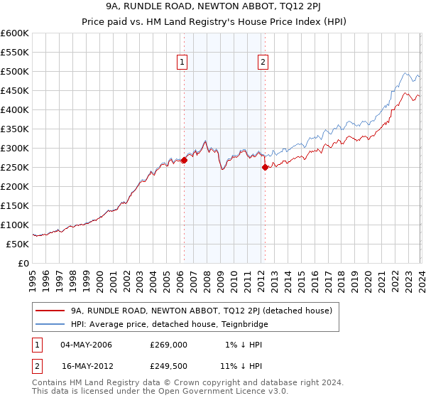 9A, RUNDLE ROAD, NEWTON ABBOT, TQ12 2PJ: Price paid vs HM Land Registry's House Price Index