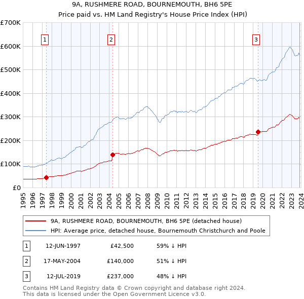9A, RUSHMERE ROAD, BOURNEMOUTH, BH6 5PE: Price paid vs HM Land Registry's House Price Index