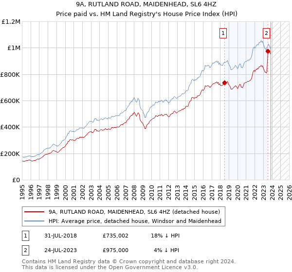 9A, RUTLAND ROAD, MAIDENHEAD, SL6 4HZ: Price paid vs HM Land Registry's House Price Index