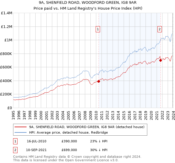 9A, SHENFIELD ROAD, WOODFORD GREEN, IG8 9AR: Price paid vs HM Land Registry's House Price Index