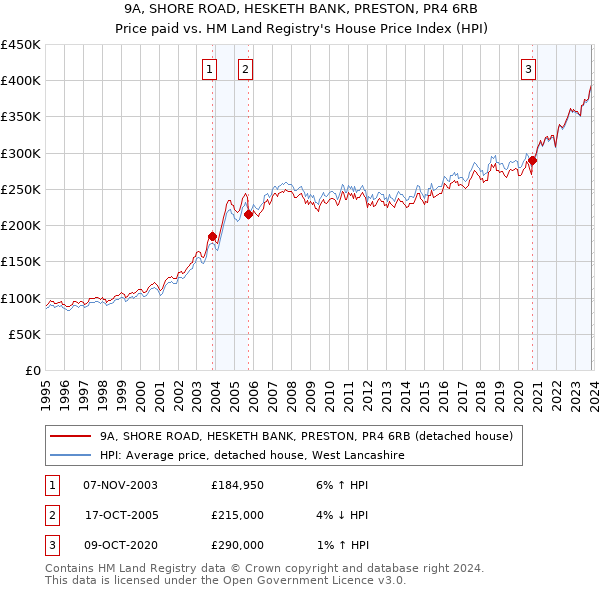 9A, SHORE ROAD, HESKETH BANK, PRESTON, PR4 6RB: Price paid vs HM Land Registry's House Price Index