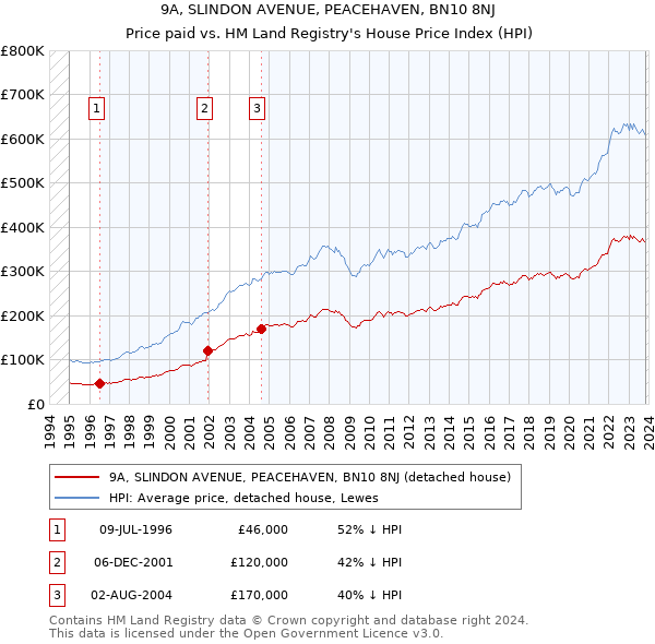 9A, SLINDON AVENUE, PEACEHAVEN, BN10 8NJ: Price paid vs HM Land Registry's House Price Index