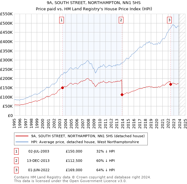 9A, SOUTH STREET, NORTHAMPTON, NN1 5HS: Price paid vs HM Land Registry's House Price Index