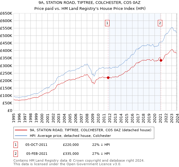 9A, STATION ROAD, TIPTREE, COLCHESTER, CO5 0AZ: Price paid vs HM Land Registry's House Price Index