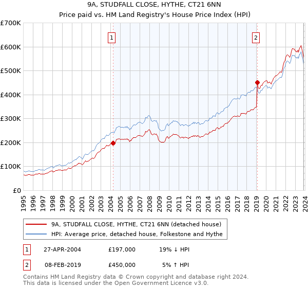 9A, STUDFALL CLOSE, HYTHE, CT21 6NN: Price paid vs HM Land Registry's House Price Index