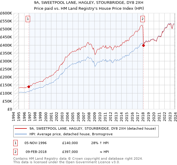 9A, SWEETPOOL LANE, HAGLEY, STOURBRIDGE, DY8 2XH: Price paid vs HM Land Registry's House Price Index