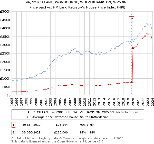 9A, SYTCH LANE, WOMBOURNE, WOLVERHAMPTON, WV5 0NF: Price paid vs HM Land Registry's House Price Index
