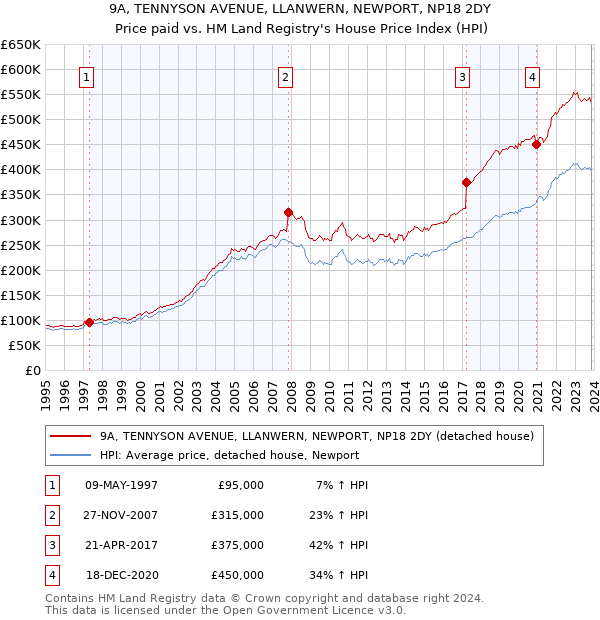 9A, TENNYSON AVENUE, LLANWERN, NEWPORT, NP18 2DY: Price paid vs HM Land Registry's House Price Index