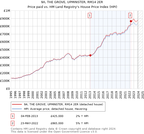 9A, THE GROVE, UPMINSTER, RM14 2ER: Price paid vs HM Land Registry's House Price Index