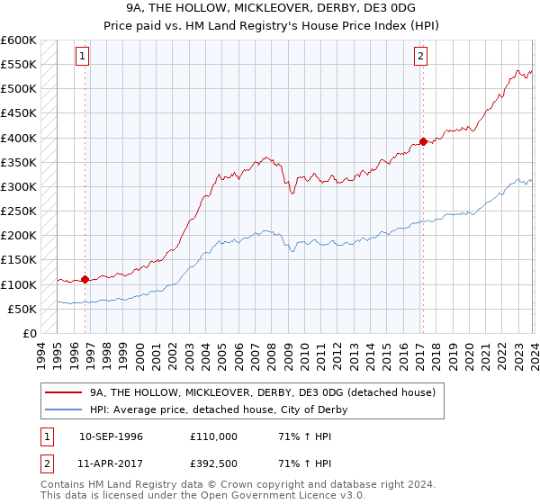 9A, THE HOLLOW, MICKLEOVER, DERBY, DE3 0DG: Price paid vs HM Land Registry's House Price Index