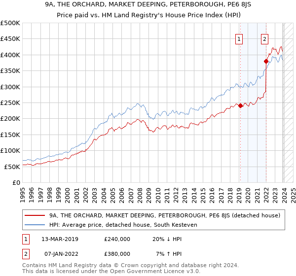 9A, THE ORCHARD, MARKET DEEPING, PETERBOROUGH, PE6 8JS: Price paid vs HM Land Registry's House Price Index