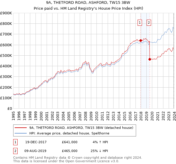 9A, THETFORD ROAD, ASHFORD, TW15 3BW: Price paid vs HM Land Registry's House Price Index
