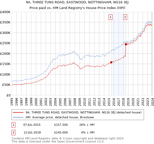 9A, THREE TUNS ROAD, EASTWOOD, NOTTINGHAM, NG16 3EJ: Price paid vs HM Land Registry's House Price Index