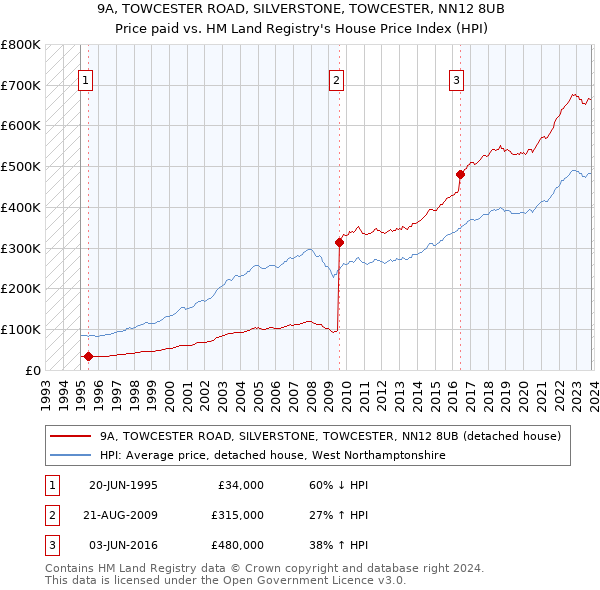 9A, TOWCESTER ROAD, SILVERSTONE, TOWCESTER, NN12 8UB: Price paid vs HM Land Registry's House Price Index