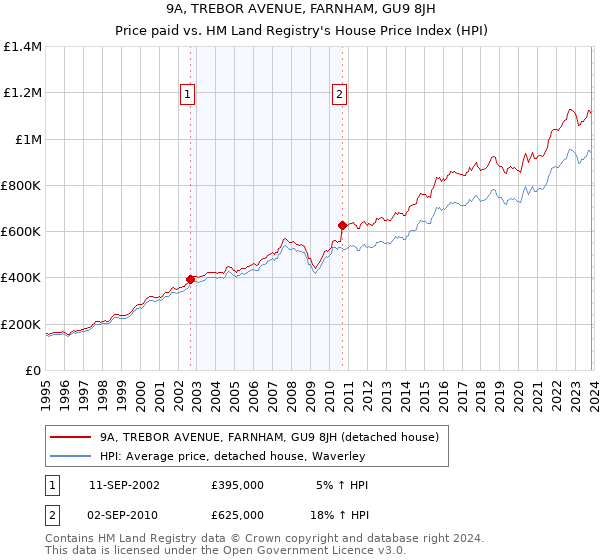 9A, TREBOR AVENUE, FARNHAM, GU9 8JH: Price paid vs HM Land Registry's House Price Index