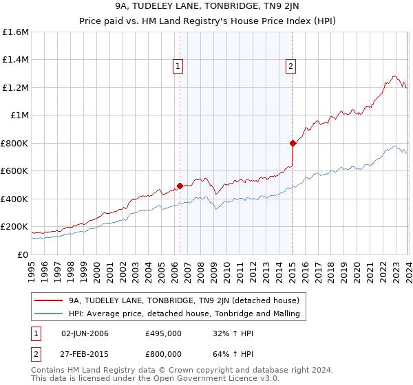 9A, TUDELEY LANE, TONBRIDGE, TN9 2JN: Price paid vs HM Land Registry's House Price Index