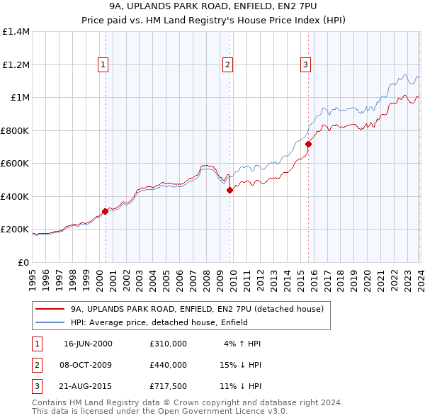 9A, UPLANDS PARK ROAD, ENFIELD, EN2 7PU: Price paid vs HM Land Registry's House Price Index