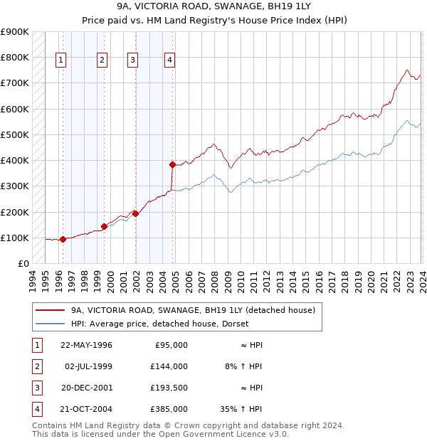 9A, VICTORIA ROAD, SWANAGE, BH19 1LY: Price paid vs HM Land Registry's House Price Index
