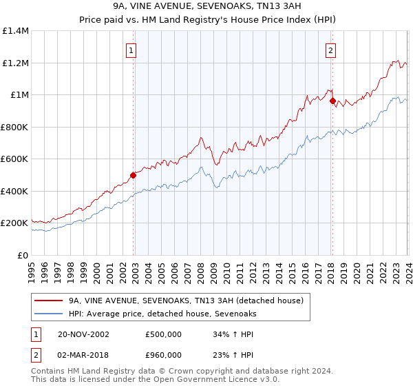 9A, VINE AVENUE, SEVENOAKS, TN13 3AH: Price paid vs HM Land Registry's House Price Index