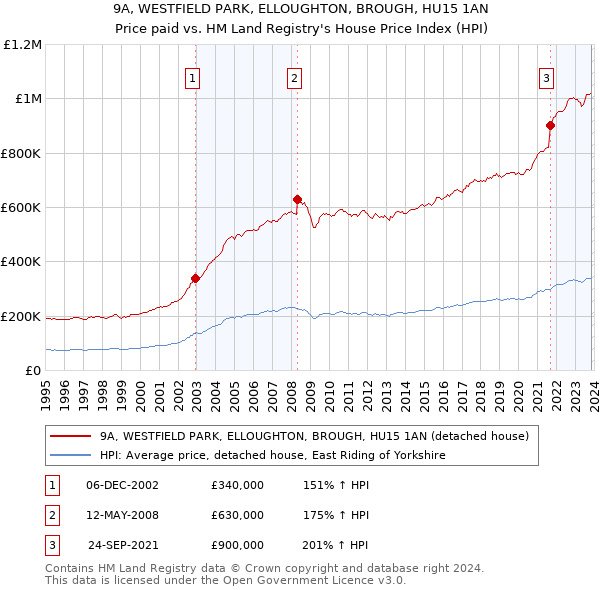 9A, WESTFIELD PARK, ELLOUGHTON, BROUGH, HU15 1AN: Price paid vs HM Land Registry's House Price Index