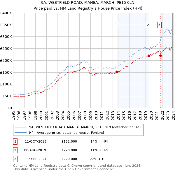 9A, WESTFIELD ROAD, MANEA, MARCH, PE15 0LN: Price paid vs HM Land Registry's House Price Index