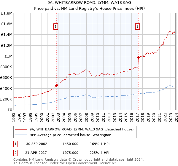 9A, WHITBARROW ROAD, LYMM, WA13 9AG: Price paid vs HM Land Registry's House Price Index