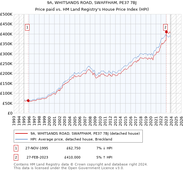 9A, WHITSANDS ROAD, SWAFFHAM, PE37 7BJ: Price paid vs HM Land Registry's House Price Index