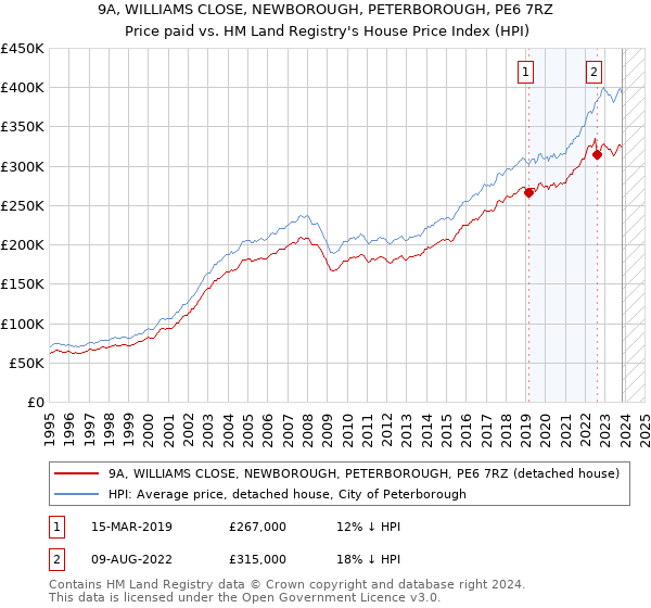 9A, WILLIAMS CLOSE, NEWBOROUGH, PETERBOROUGH, PE6 7RZ: Price paid vs HM Land Registry's House Price Index