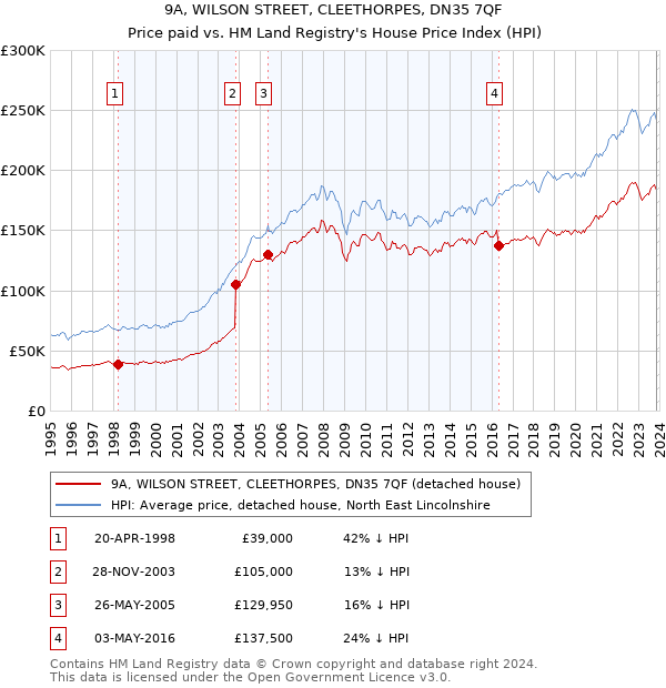 9A, WILSON STREET, CLEETHORPES, DN35 7QF: Price paid vs HM Land Registry's House Price Index