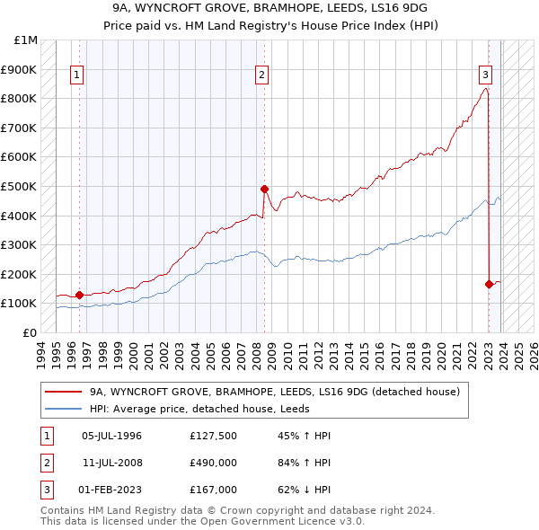 9A, WYNCROFT GROVE, BRAMHOPE, LEEDS, LS16 9DG: Price paid vs HM Land Registry's House Price Index