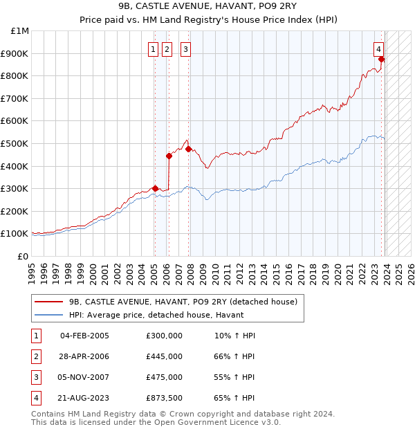 9B, CASTLE AVENUE, HAVANT, PO9 2RY: Price paid vs HM Land Registry's House Price Index