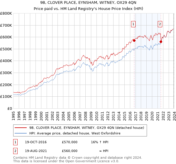 9B, CLOVER PLACE, EYNSHAM, WITNEY, OX29 4QN: Price paid vs HM Land Registry's House Price Index