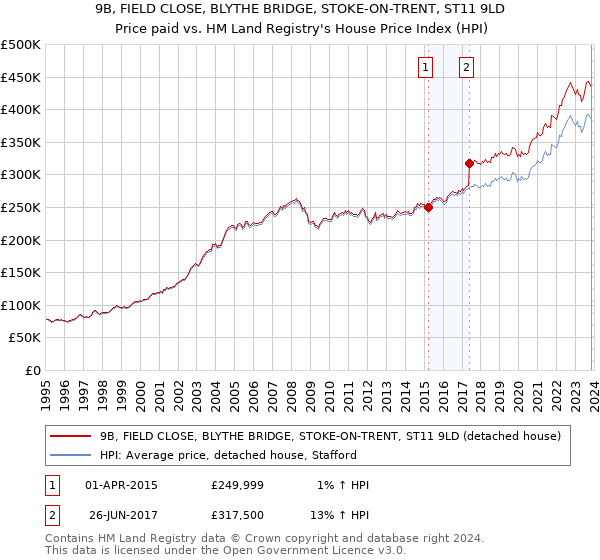 9B, FIELD CLOSE, BLYTHE BRIDGE, STOKE-ON-TRENT, ST11 9LD: Price paid vs HM Land Registry's House Price Index