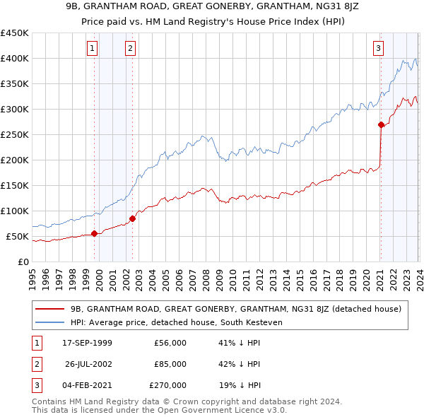 9B, GRANTHAM ROAD, GREAT GONERBY, GRANTHAM, NG31 8JZ: Price paid vs HM Land Registry's House Price Index