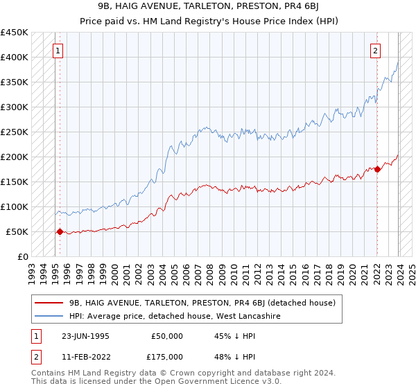 9B, HAIG AVENUE, TARLETON, PRESTON, PR4 6BJ: Price paid vs HM Land Registry's House Price Index