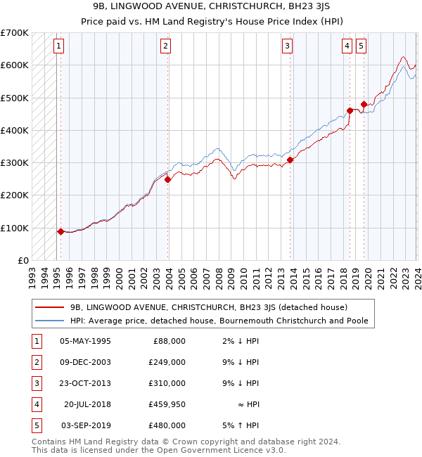 9B, LINGWOOD AVENUE, CHRISTCHURCH, BH23 3JS: Price paid vs HM Land Registry's House Price Index