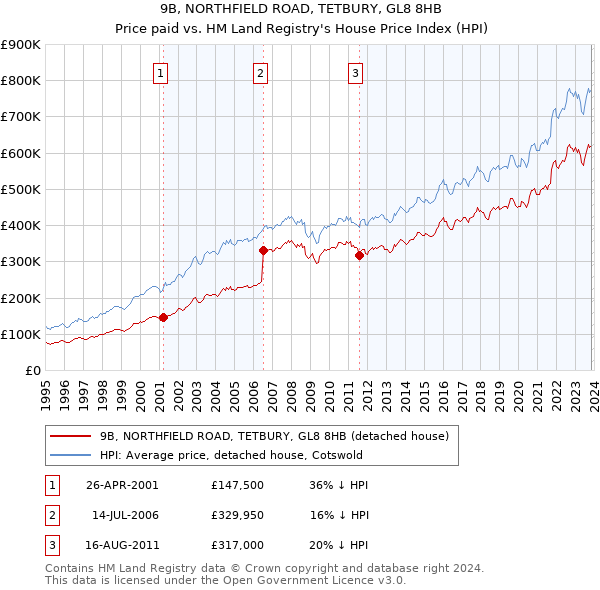 9B, NORTHFIELD ROAD, TETBURY, GL8 8HB: Price paid vs HM Land Registry's House Price Index