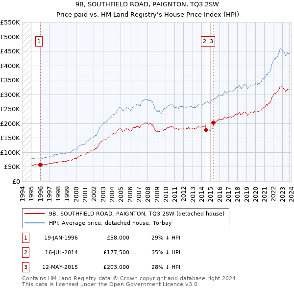 9B, SOUTHFIELD ROAD, PAIGNTON, TQ3 2SW: Price paid vs HM Land Registry's House Price Index