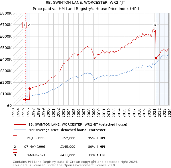 9B, SWINTON LANE, WORCESTER, WR2 4JT: Price paid vs HM Land Registry's House Price Index