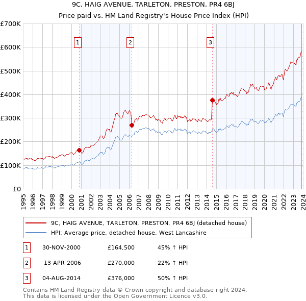 9C, HAIG AVENUE, TARLETON, PRESTON, PR4 6BJ: Price paid vs HM Land Registry's House Price Index